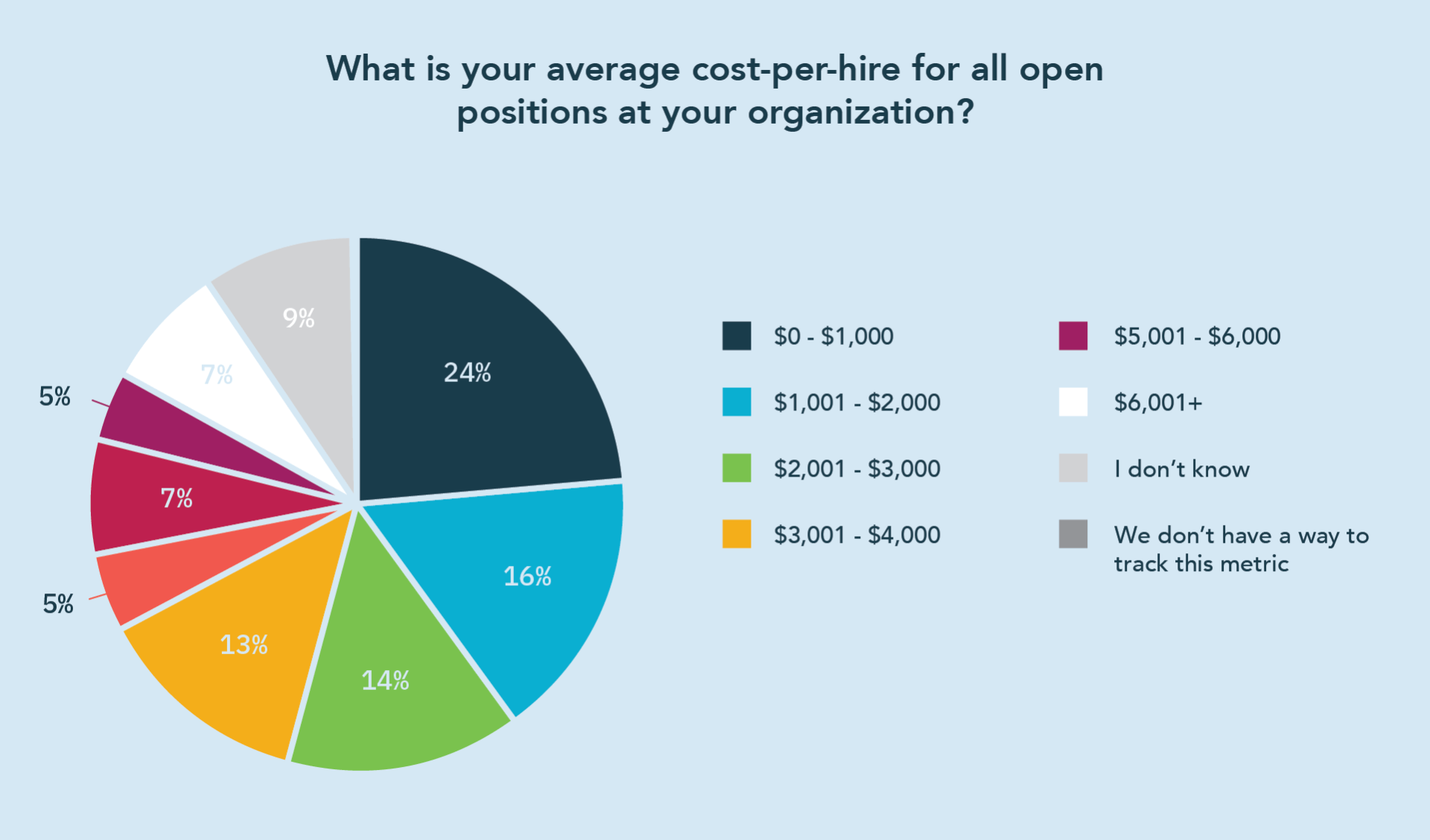 24% of companies estimated their average cost-per-hire for all open positions is $0-$1,000 while only 7% reported it was over $6,000