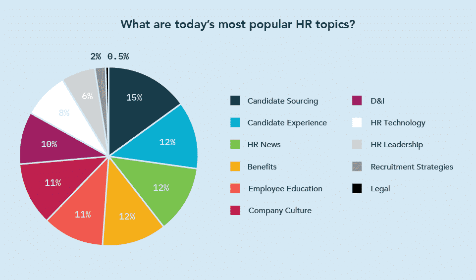 Graph depicting today's most popular HR topics