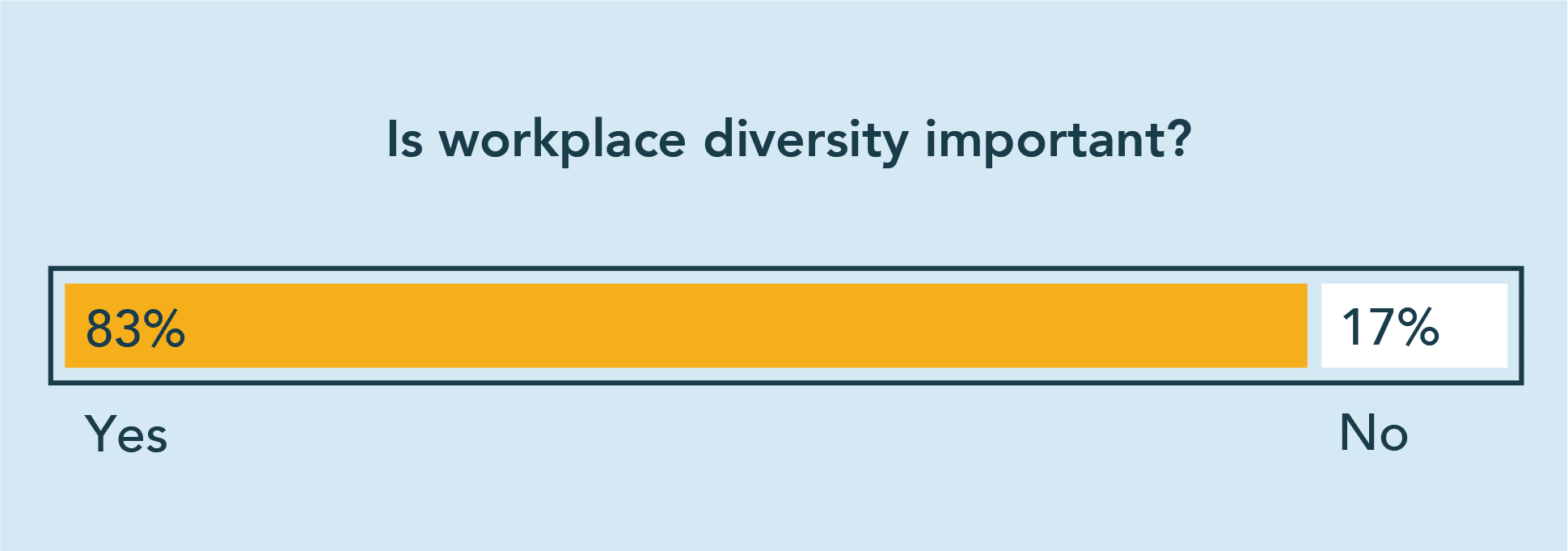 83% of people believe workplace diversity is important