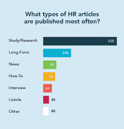 Chart showing what types of HR articles are published most often, starting with Study/Research and ending with Listicles
