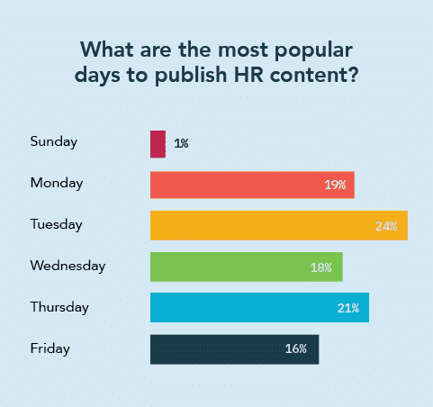 Chart showing the most popular days to publish HR content, beginning with Tuesday, Thursday, Monday, Wednesday, Friday, and last--Sunday