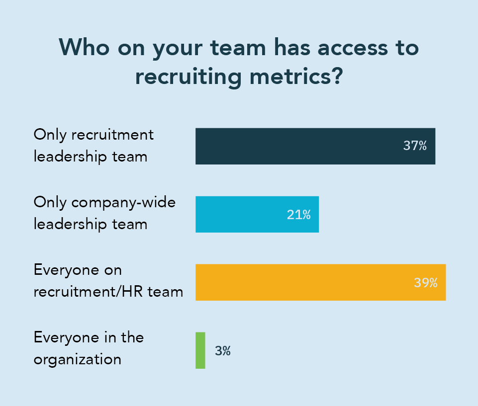 When asked who on their team has access to recruiting methods, 39% said everyone on the recruitment/HR team, 37% said only the recruitment leadership team, 21% said only company-wide leadership team, and 3% said everyone in the organization