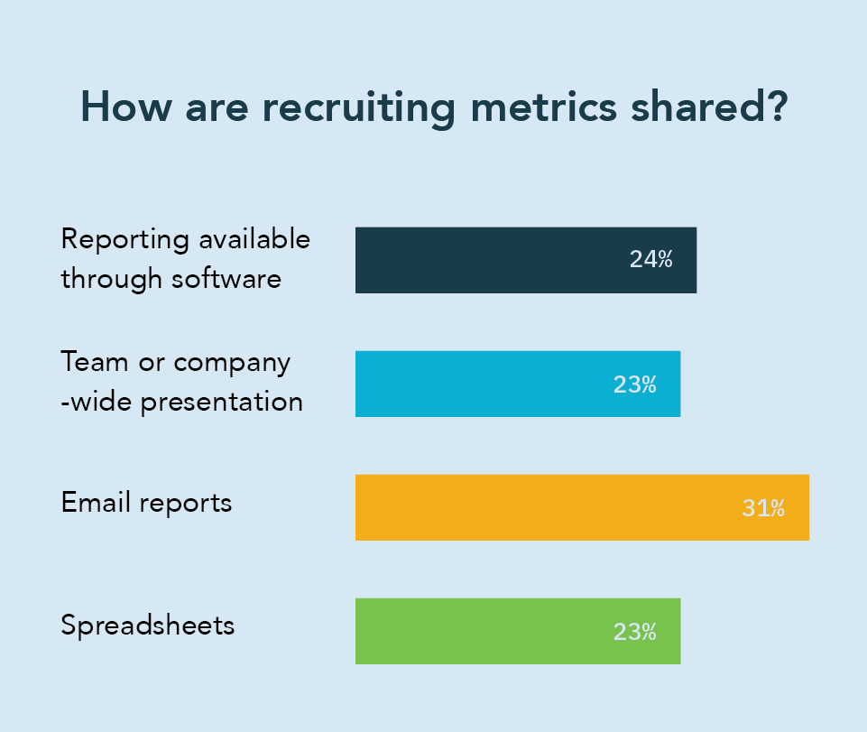 When asked how recruiting metrics are shared, 31% said through email reports, 24% said through reporting available through software, 23% said through team or company-wide presentation, and 23% said through spreadsheets