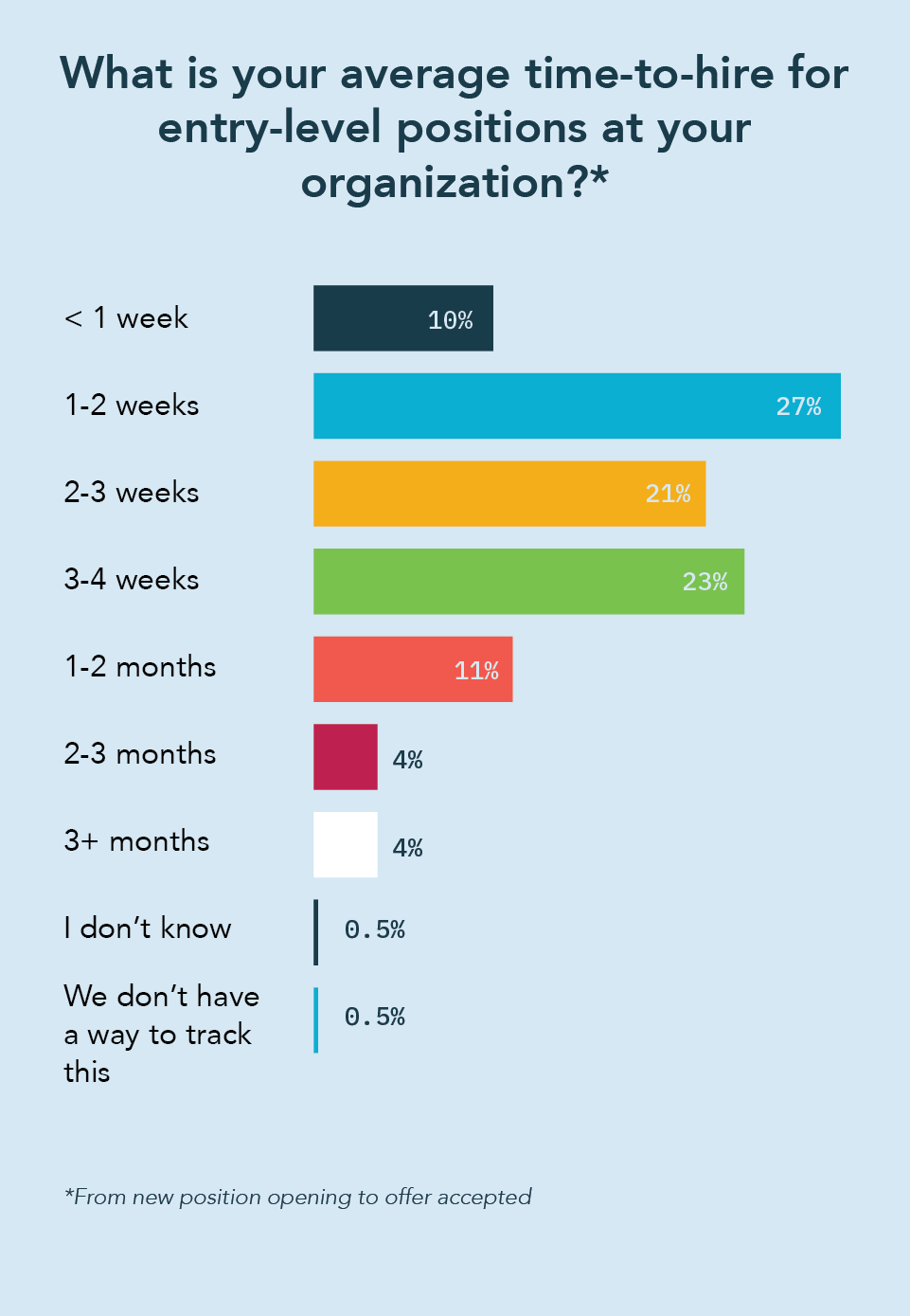 When asked what is their average time-to-hire for entry-level positions in their organization, 27% said 1-2 weeks, 23% said 2-4 weeks, 21% said 2-3 weeks, 11% said 1-2 months, and only 10% said under 1 week.