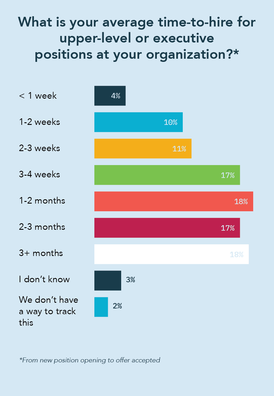 When asked what is the average time-to-hire for upper-level or executive positions at their organization, 18% said either 1-2 months or over 3 months while 17% said 3-4 weeks or 2-3 months.
