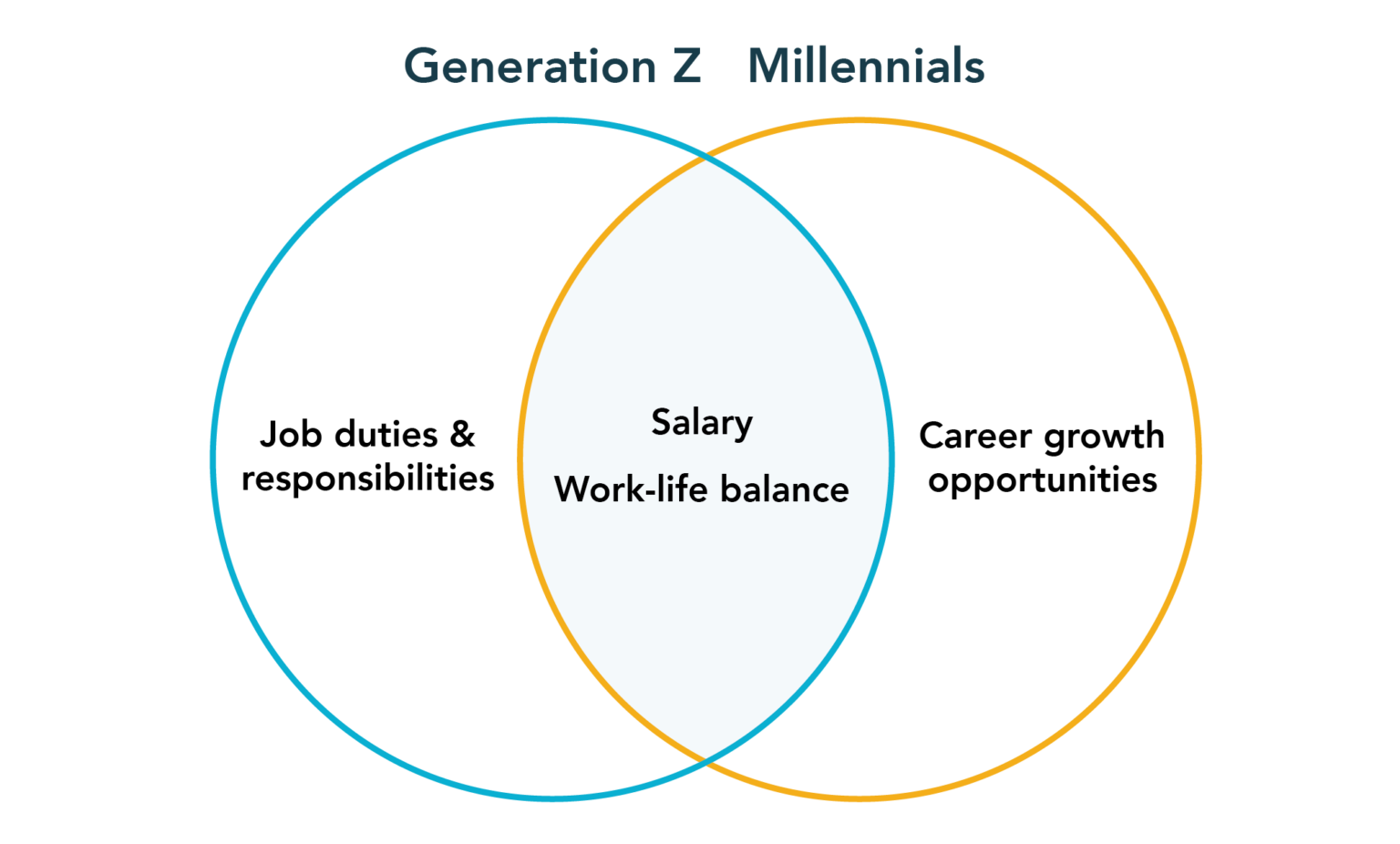 Millennials Vs. Generation Z: Key Recruiting Differences - Yello