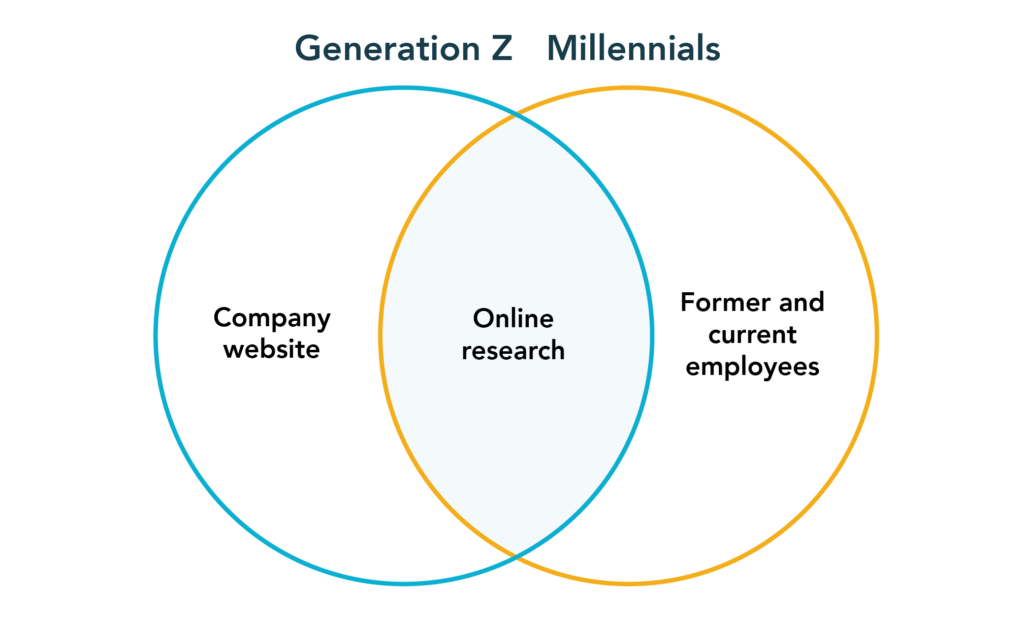 How Millennials and Gen Z Differ