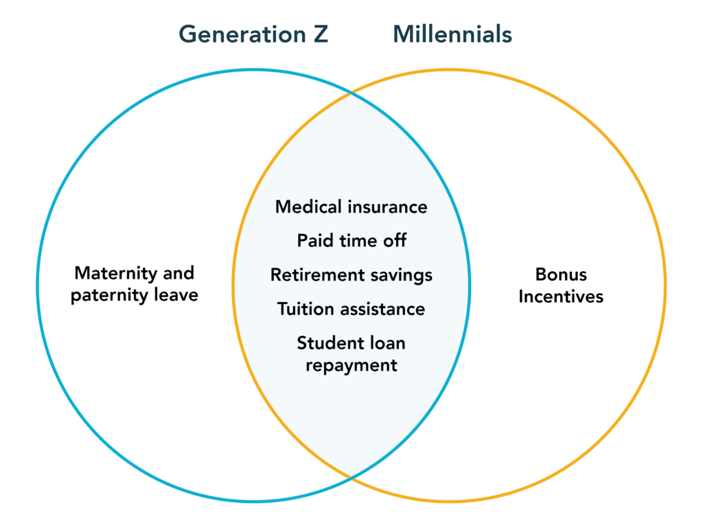succes opnåelige Hykler Millennials vs. Generation Z: Key Recruiting Differences - Yello