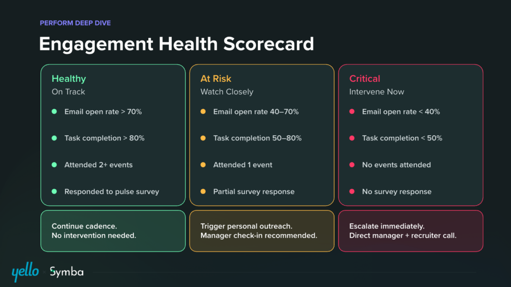 Engagement Health Scorecard